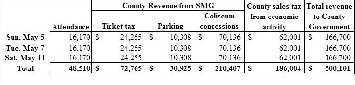 Maragos: Let’s Go Islanders! 3 Playoff Games Will Generate Over $4M in Economic Activity