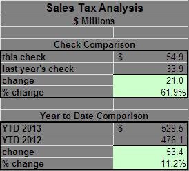 Sales Tax Analysis