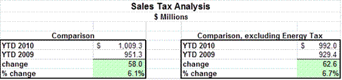 2010 sales tax